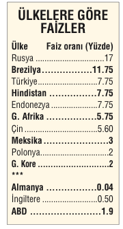 Merkez faizi indirdi ama hâlâ dünya 3'üncüsüyüz